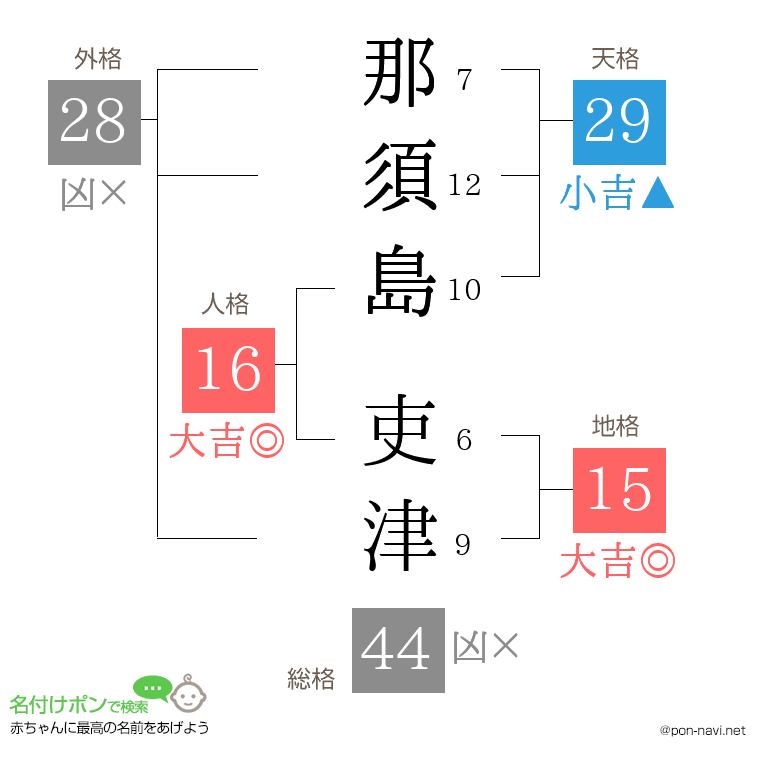 那須島 吏津さんの姓名判断結果