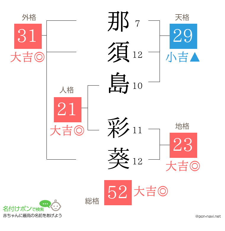 那須島 彩葵さんの姓名判断結果