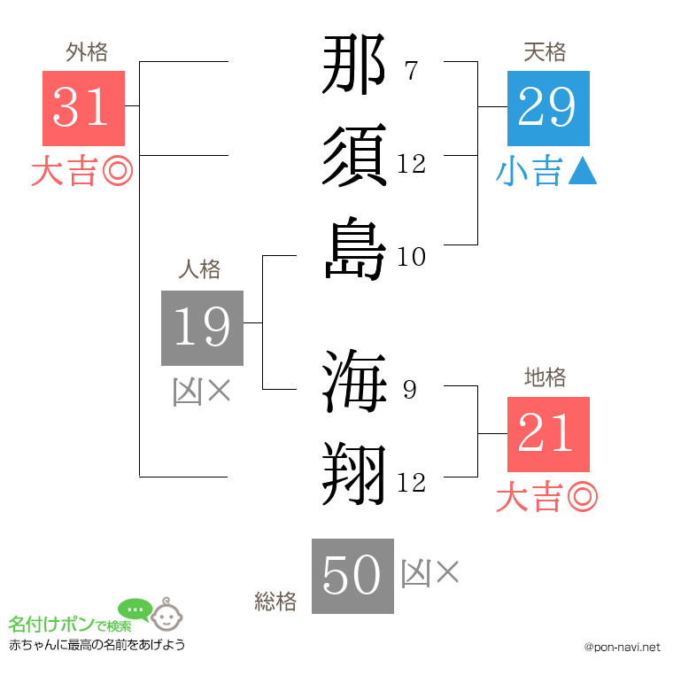 那須島 海翔さんの姓名判断結果