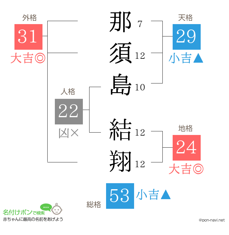 那須島 結翔さんの姓名判断結果