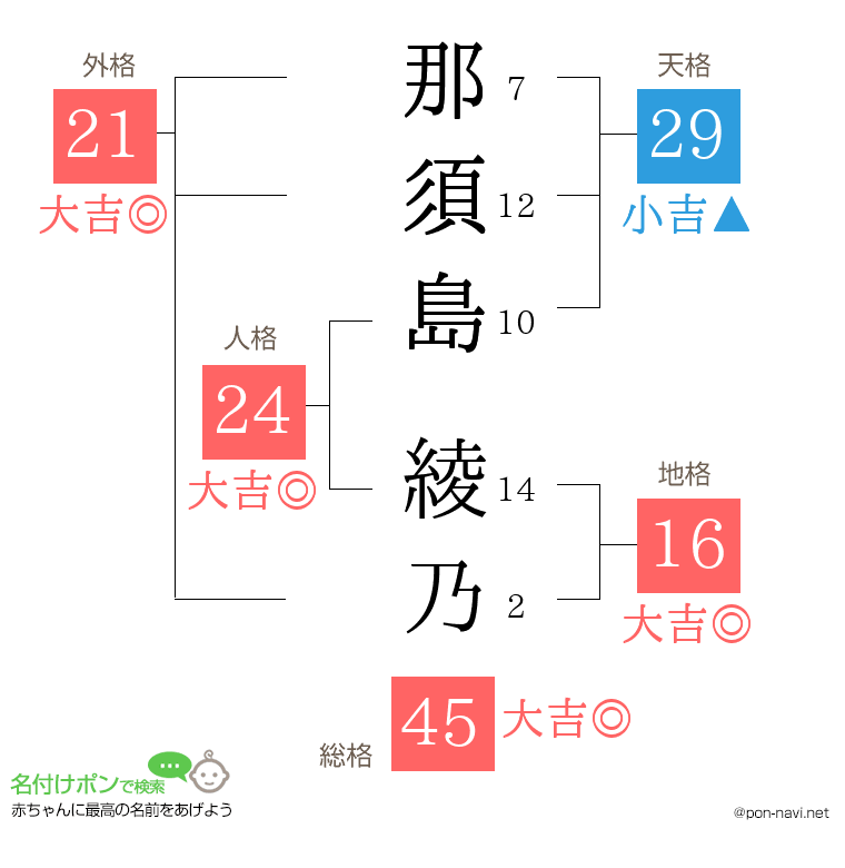 那須島 綾乃さんの姓名判断結果