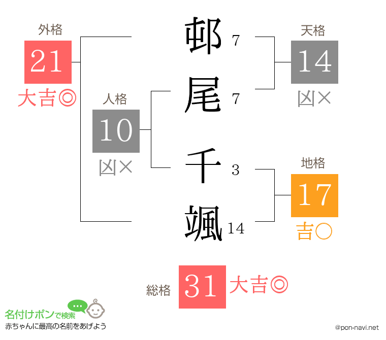 邨尾 千颯さんの姓名判断結果