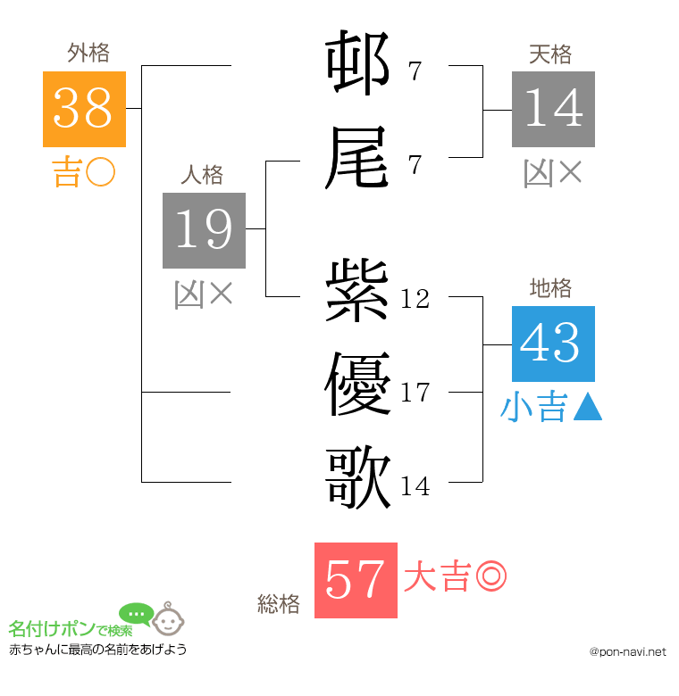 邨尾 紫優歌さんの姓名判断結果