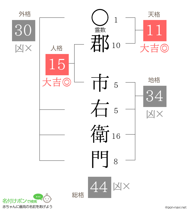 郡 市右衛門さんの姓名判断結果
