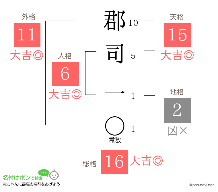 郡司 一さんの姓名判断結果