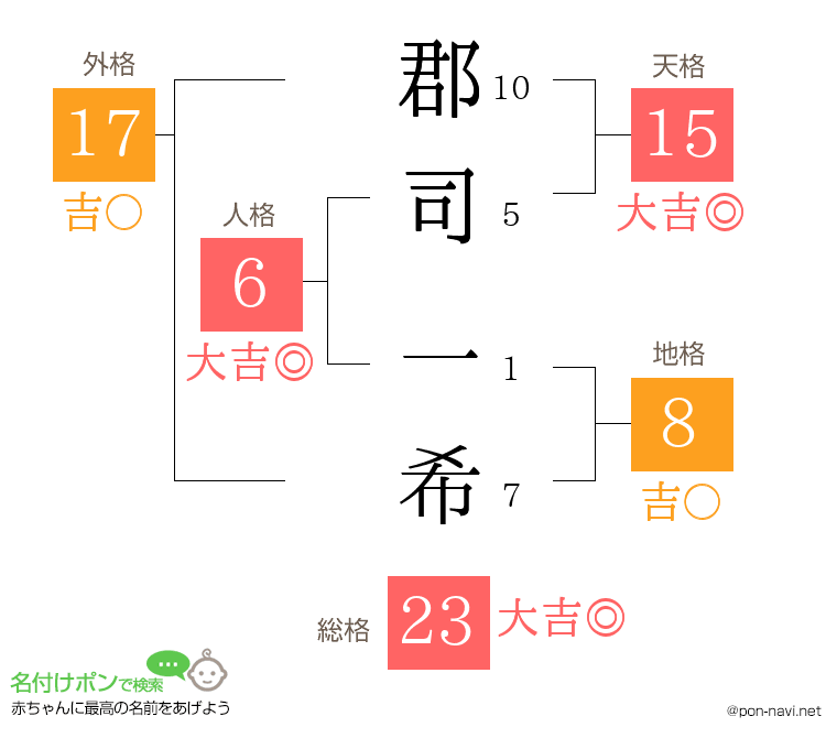 郡司 一希さんの姓名判断結果