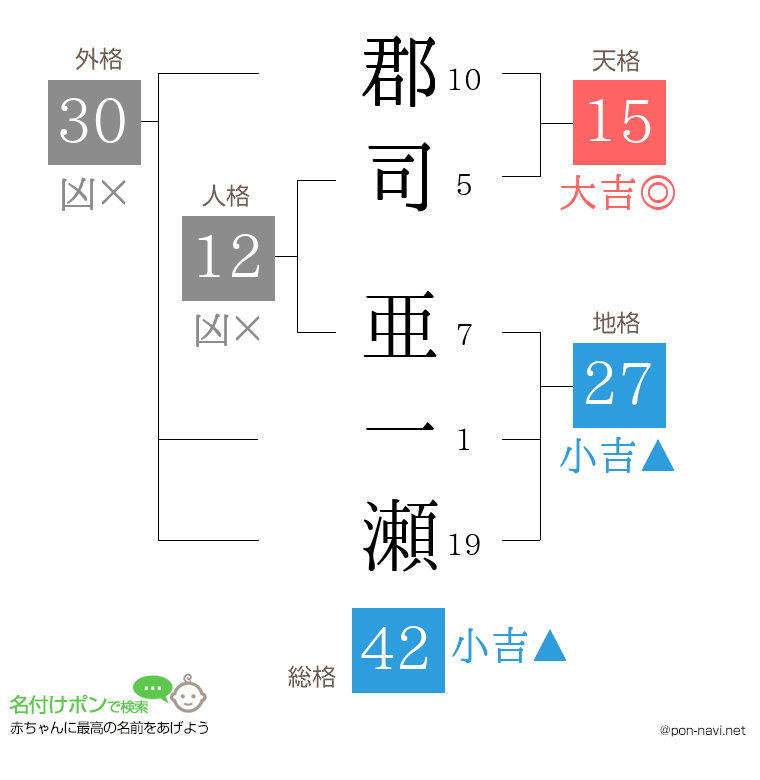 郡司 亜一瀬さんの姓名判断結果