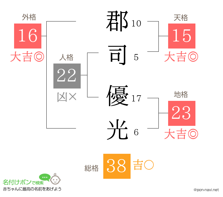 郡司 優光さんの姓名判断結果