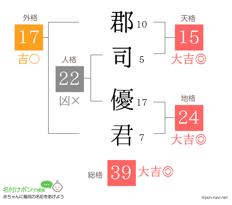 郡司 優君さんの姓名判断結果
