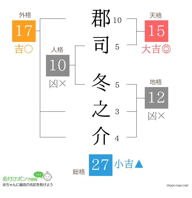 郡司 冬之介さんの姓名判断結果