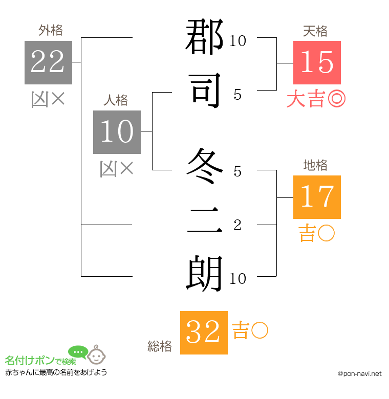 郡司 冬二朗さんの姓名判断結果