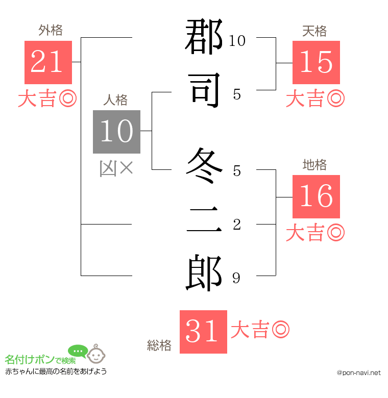郡司 冬二郎さんの姓名判断結果