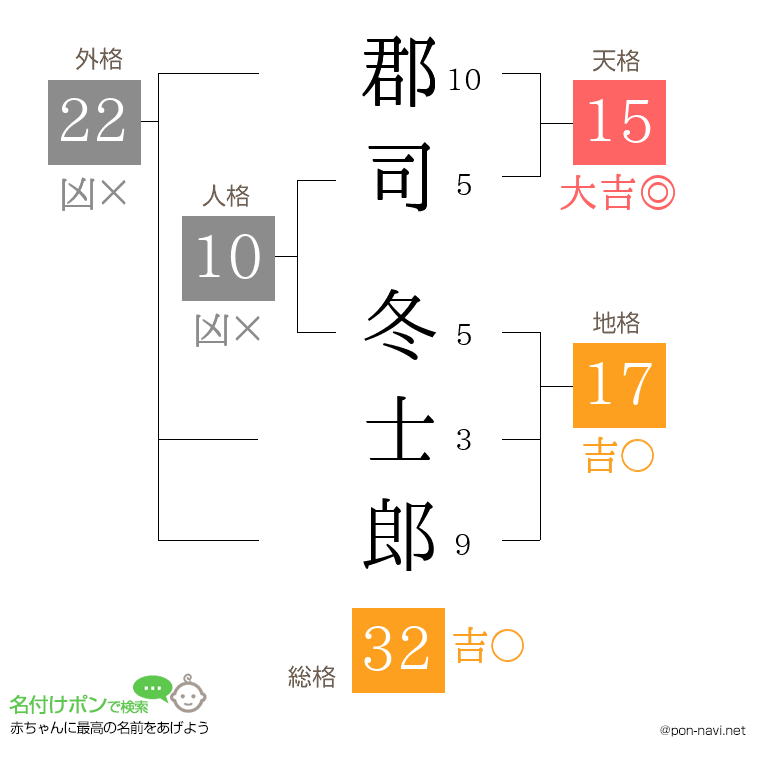 郡司 冬士郎さんの姓名判断結果