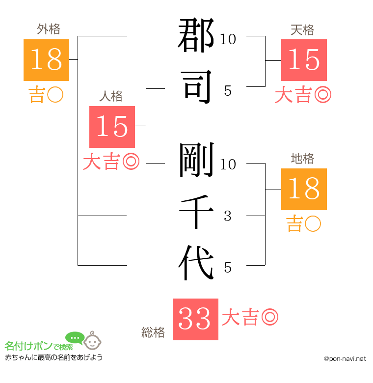 郡司 剛千代さんの姓名判断結果
