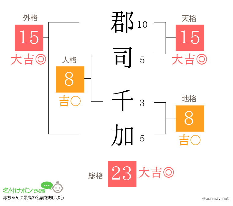 郡司 千加さんの姓名判断結果