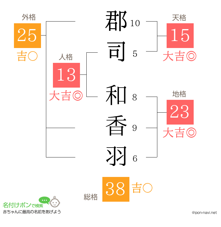 郡司 和香羽さんの姓名判断結果