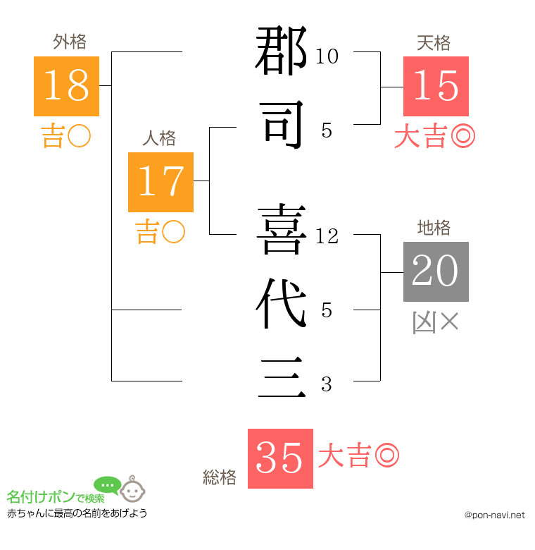 郡司 喜代三さんの姓名判断結果