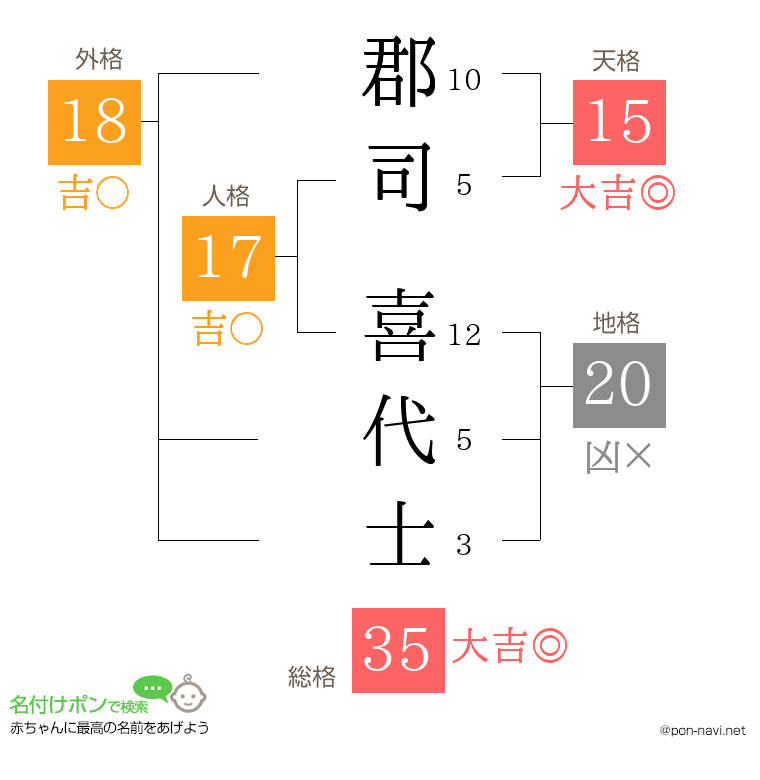 郡司 喜代士さんの姓名判断結果