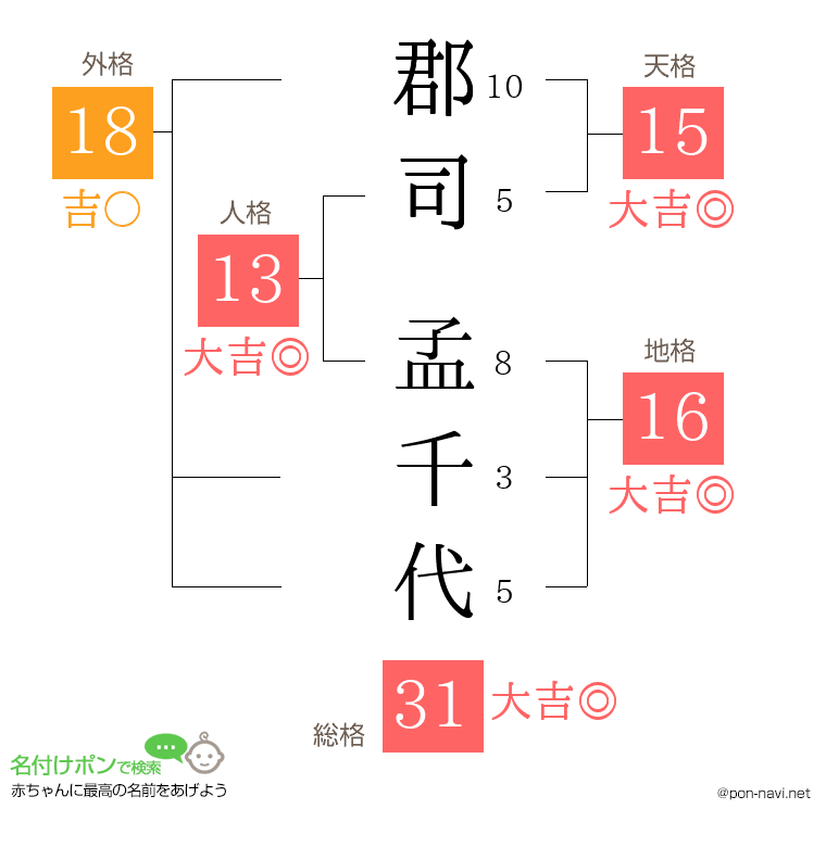 郡司 孟千代さんの姓名判断結果