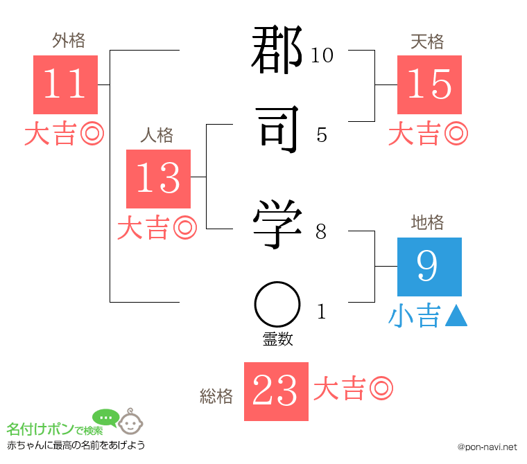 郡司 学さんの姓名判断結果