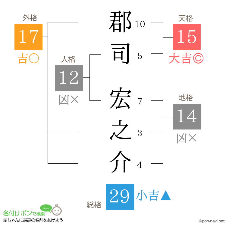 郡司 宏之介さんの姓名判断結果