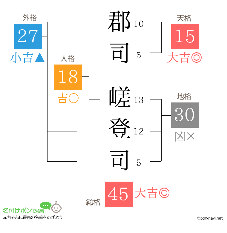 郡司 嵯登司さんの姓名判断結果