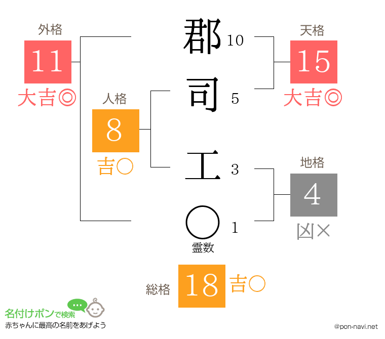 郡司 工さんの姓名判断結果