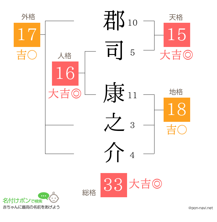郡司 康之介さんの姓名判断結果