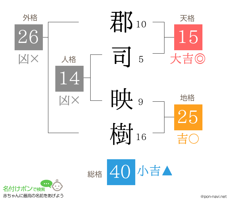 郡司 映樹さんの姓名判断結果