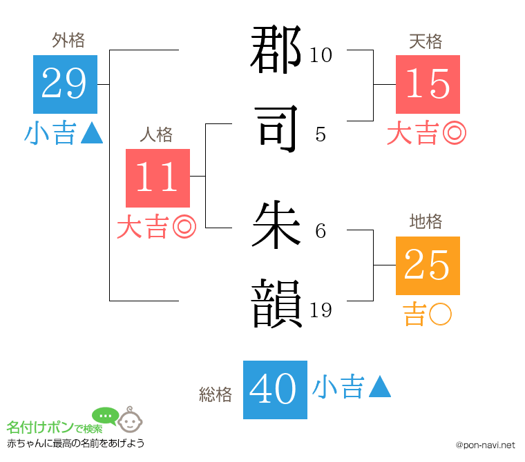 郡司 朱韻さんの姓名判断結果