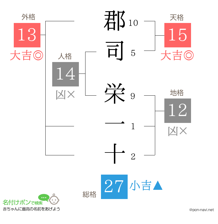 郡司 栄一十さんの姓名判断結果