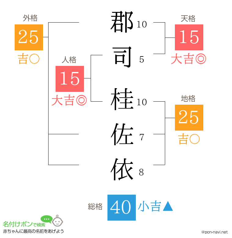 郡司 桂佐依さんの姓名判断結果