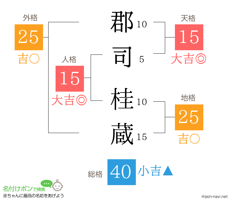 郡司 桂蔵さんの姓名判断結果