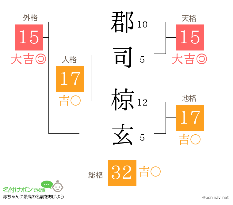 郡司 椋玄さんの姓名判断結果