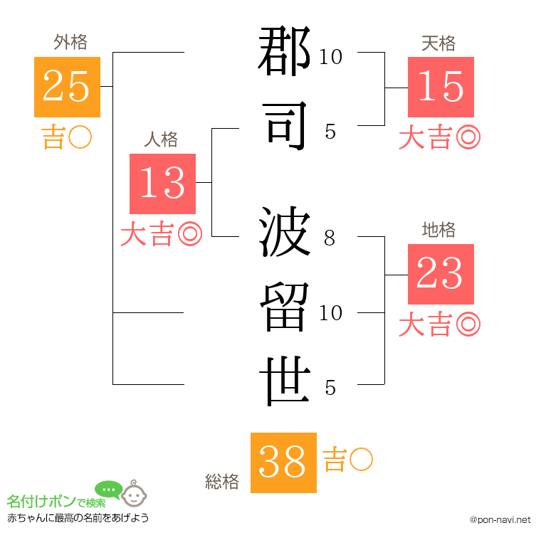 郡司 波留世さんの姓名判断結果