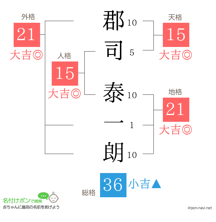 郡司 泰一朗さんの姓名判断結果