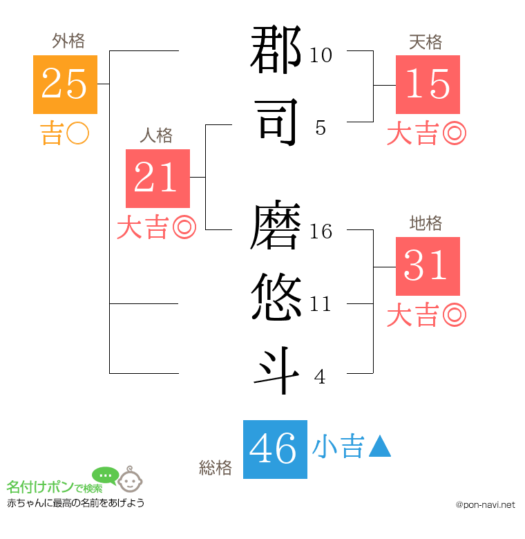 郡司 磨悠斗さんの姓名判断結果