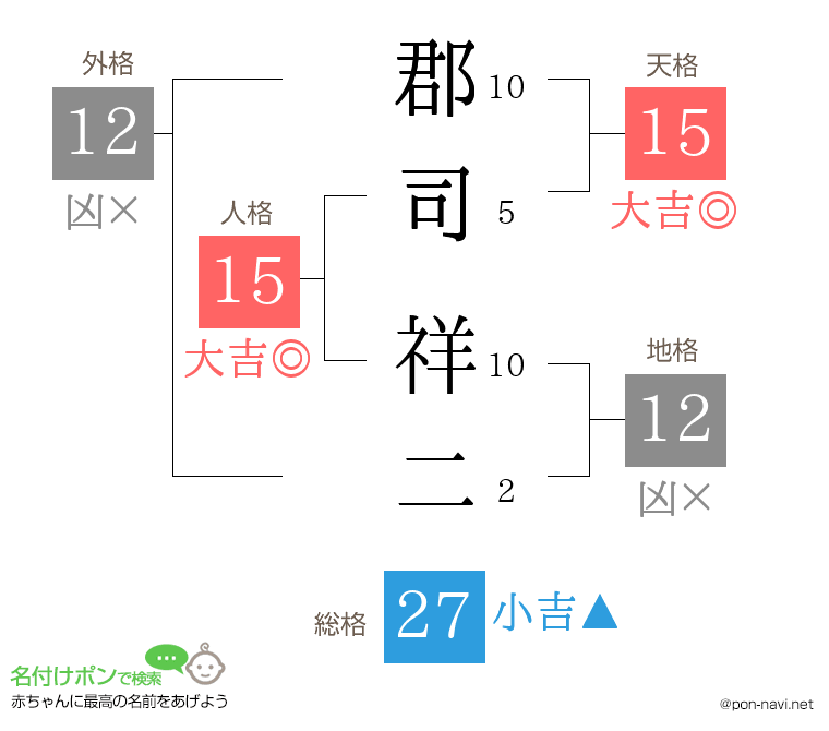 郡司 祥二さんの姓名判断結果