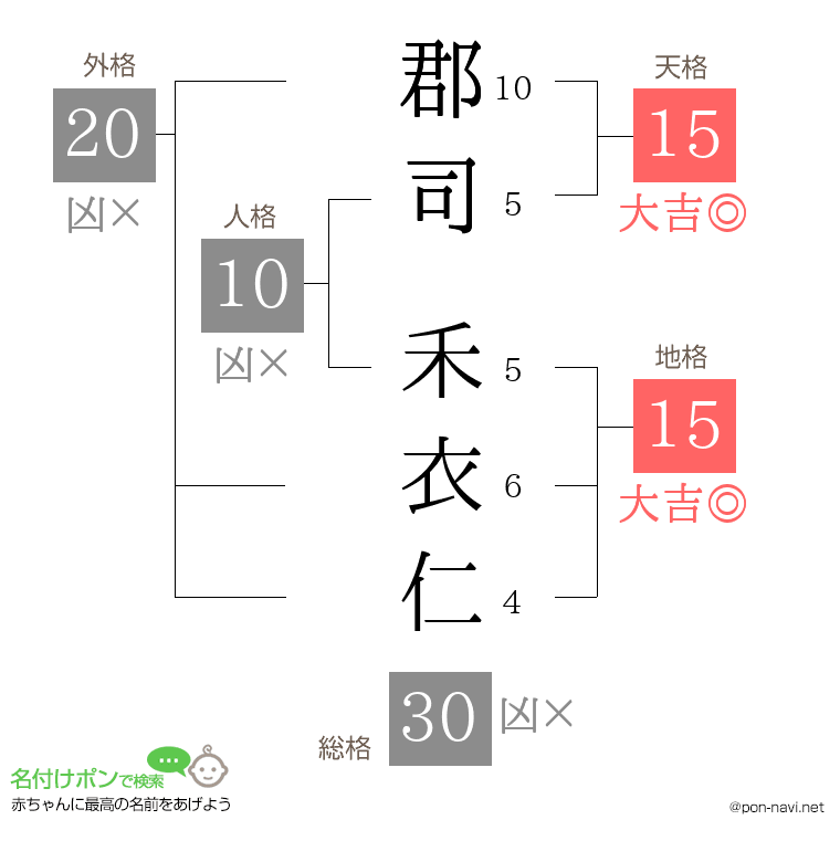 郡司 禾衣仁さんの姓名判断結果