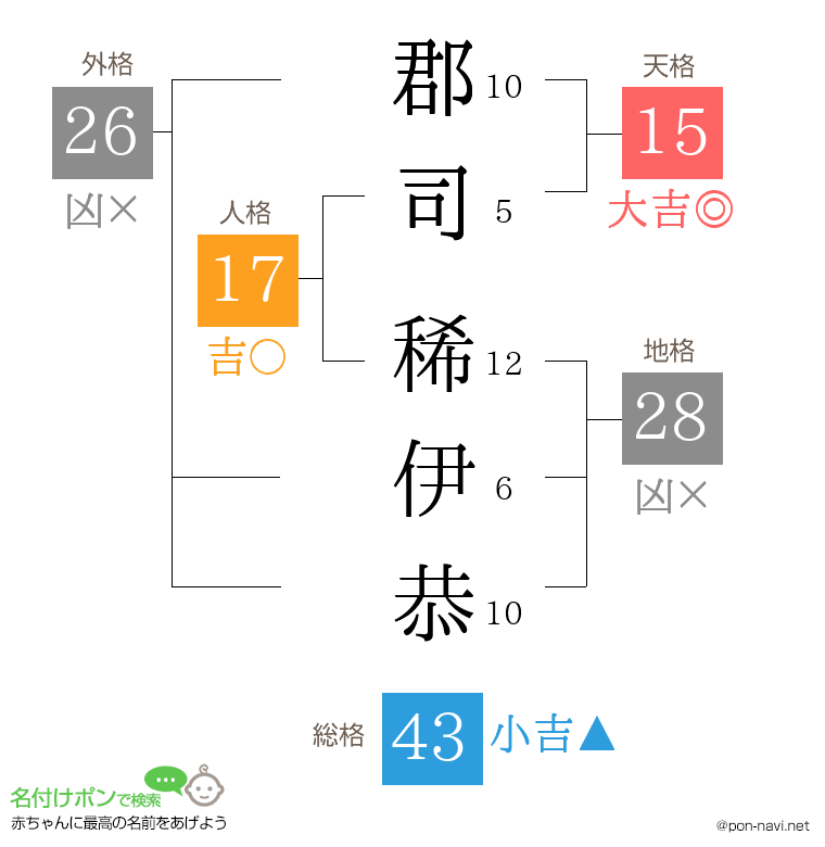 郡司 稀伊恭さんの姓名判断結果