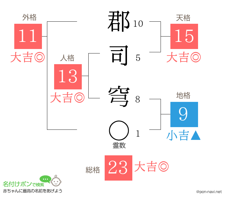郡司 穹さんの姓名判断結果