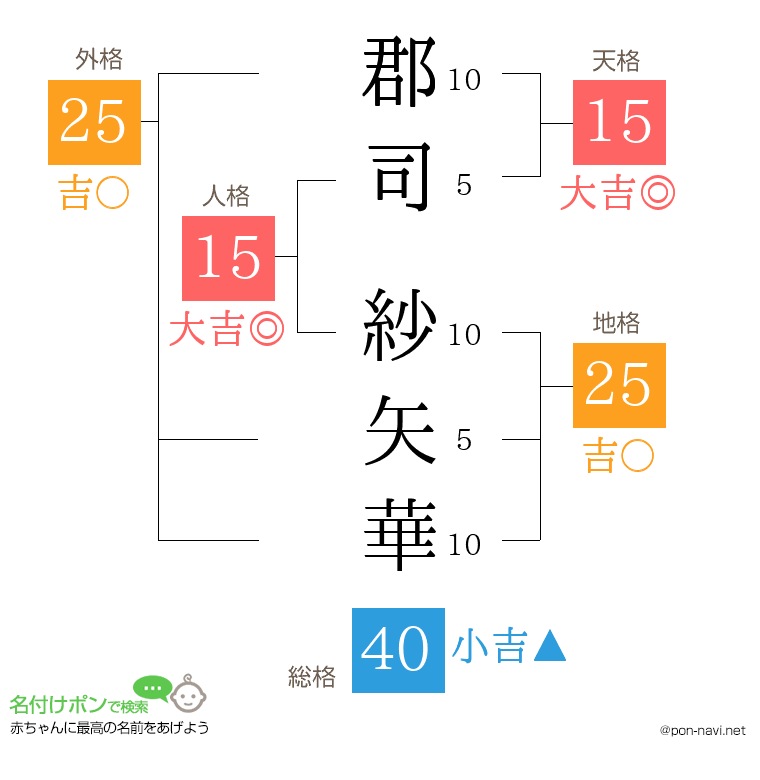 郡司 紗矢華さんの姓名判断結果
