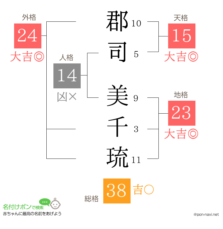 郡司 美千琉さんの姓名判断結果
