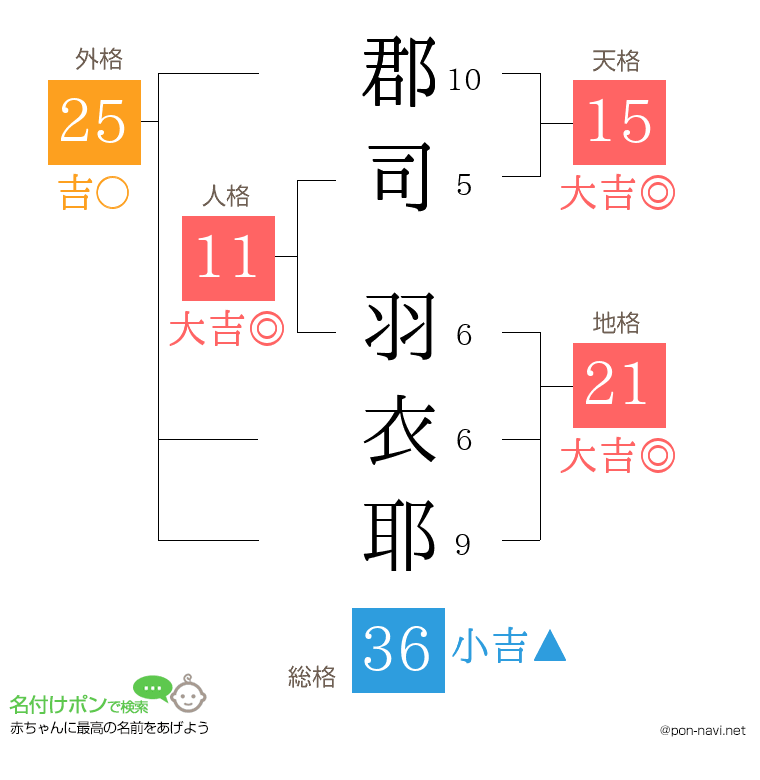 郡司 羽衣耶さんの姓名判断結果