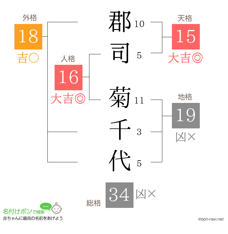 郡司 菊千代さんの姓名判断結果