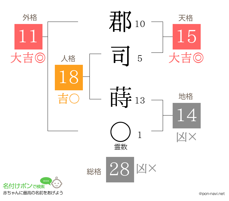 郡司 蒔さんの姓名判断結果
