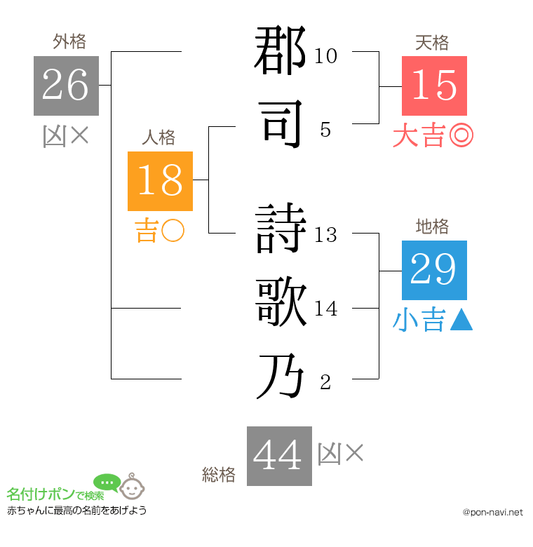 郡司 詩歌乃さんの姓名判断結果