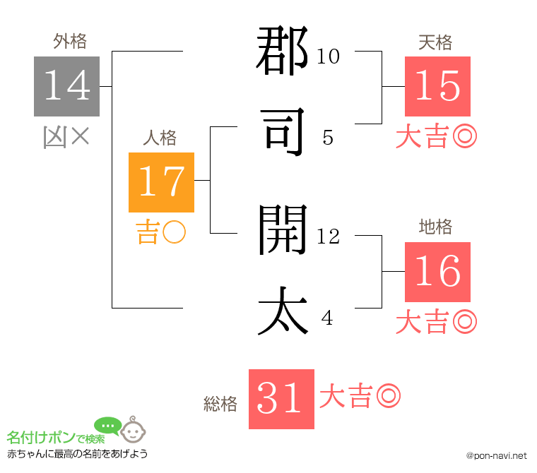 郡司 開太さんの姓名判断結果