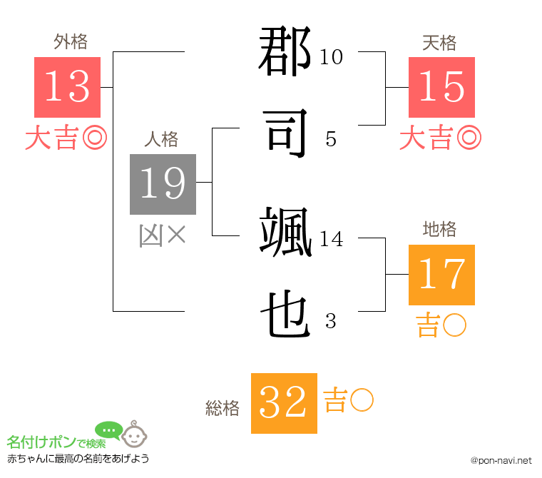 郡司 颯也さんの姓名判断結果