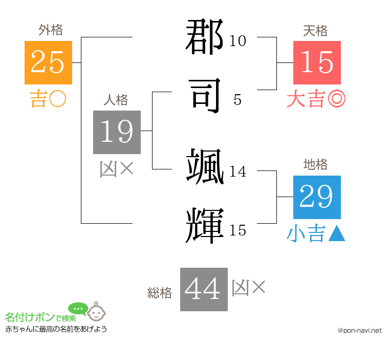 郡司 颯輝さんの姓名判断結果